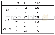 《表5 干预组男女被试外语焦虑在前测与后测时变化的描述统计》