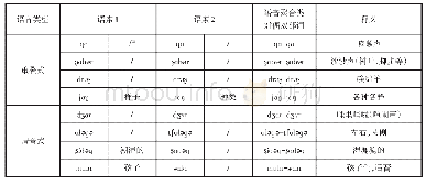 表2 西部裕固语语音聚合类对偶双部词的类型及示例