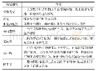 《表2 优化后的张紧装置新增结构Tab.2 Supplemental unit of optimized take-up device》