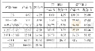 《表1 煤泥小筛分试验的结果Tab.1 Results of small coal slime sieving test》