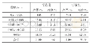 表6 浮选柱与浮选机精煤小筛分试验的结果对比Tab.6 Comparison of small clean coal sieving test separately with flotation column and flotation m