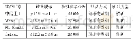 《表3 大型半自磨机/自磨机参数Tab.3 Parameters of large SAG/AG mills》