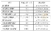 《表6 中信重工近几年部分球磨机应用情况Tab.6 Application of ball mills produced by CITIC in recent years》