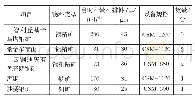 《表8 中信重工近几年部分大型立式搅拌磨应用情况Tab.8 Application of partial stirring mills produced by CITIC in recent year