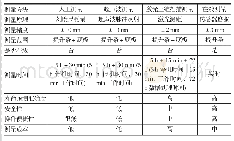 《表1 不同测量方法技术参数对比Tab.1 Comparison of various measurement methods in technical parameters》