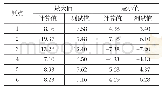 《表1 空载时最大主应力计算值同测试值比较》