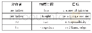 《表1 物质过程：韩礼德元功能理论视阈下伊万卡为父竞选演讲研究》