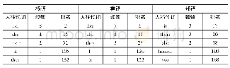 《表4 人称代词频数及排名》