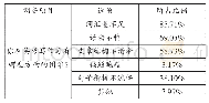 《表4 英语写作难点：英语专业学习者英语写作教学现状调查与分析》