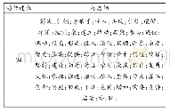 《表3《习近平在气候变化巴黎大会开幕式的讲话》动作过程分析》