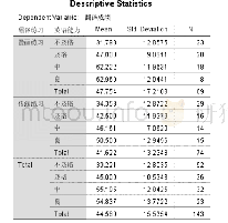 《表1 描述统计表：具身认知视角下多模态漫画对翻译教学的促进作用》