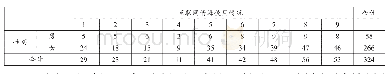 表4 性别*互联网资源自主学习使用情况交叉制表（计数）