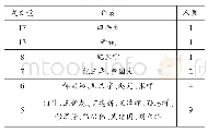 《表2 作者发文量统计：基于文献计量可视化方法的国内批评话语分析现状研究》