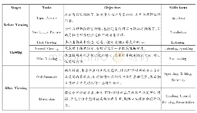 表5 TED演讲教学材料编写结构设计框架