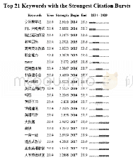 《表7 CNKI文献机构突现分析》