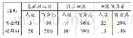 表4 CET-4基本统计