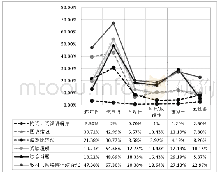 表1 学生对当前主要教学方式方法的态度