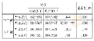 表3 大学英语四级听力测试（LC-CET4）不同学制组间差异性比较