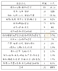 表2 汉语位移事件概念要素组合方式一览表