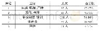 《表2 被调查学生获取急救知识的途径》