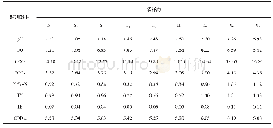 表3 研究区水质指标监测结果（mg/L, p H除外）