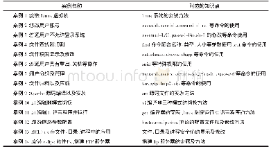 《表1 基础案例：基于案例驱动的Linux服务与应用课程教学改革研究》