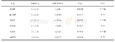 《表2 各变量的ADF检验结果》