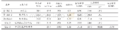 《表1 岩土层参数：中风化泥质粉砂岩体掘进参数变化规律研究》