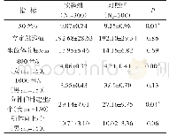 表6 实验组与对照组身体素质指标对比（x軈±s)