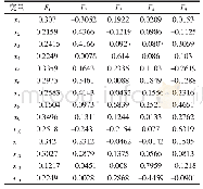 《表3 出口温度分布系数：基于主成分聚类分析的山东省经济高质量发展评价研究》