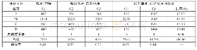 《表7 不同水平考生在2018年文综地理卷第8题的题目分组分析表》