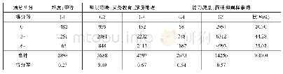 《表1 1 不同水平考生在2018年文综地理卷第14 (3) 题的题目分组分析表》