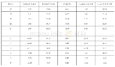 《表7 原始分和导出分数的对应关系》