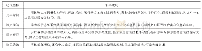 《历史认识层级标准：基于历史认识层级标准的考生水平评价及教学建议——以2019年高考（天津卷）文科综合历史部分为例》