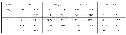 《表1 2018、2019年生物学科全市不同水平组考生的人数及所占百分比对比表》