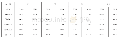 表2 2018年、2019年生物学科全市及不同区域不同水平组考生所占比例表（%）