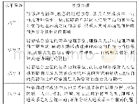 表1 人地协调观素养水平层级