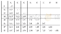 表2 单维度8道题目的相关系数矩阵