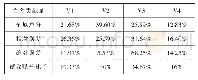 表5 各模块方差贡献比例与试卷赋分比例的比较