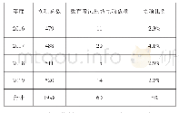 表1 教育考试领域立项课题数量及占比表