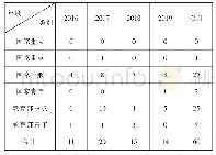 《表2 教育考试领域立项课题分布情况表》