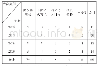 《表3 教育考试领域立项课题负责人所在单位分布表》