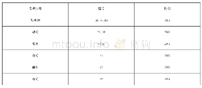 《表4 2020年“学业考试”综合填空的考点分布》