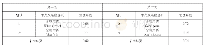 表5 口头表达中使用语言能力