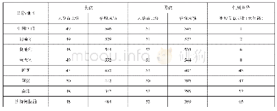 表1 PIRLS2016部分国家/地区按性别分类的阅读整体表现