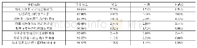 表2 2019年四川省首轮面试考官网络培训问卷调查汇总