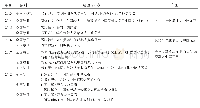 《表3 2013—2018年体现中国元素的高考英语试题》