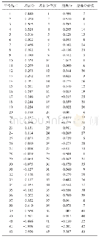 《表3 江苏省某市高中学校语文科增值分数和结果分数对比》