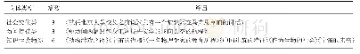 《表2 人教版实用性文本种类及篇目分布》