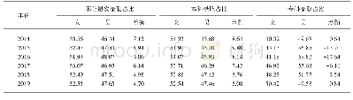 表3 2014—2019年上海高考录取考生性别占比比较